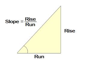 Slope Percent Rise over Run Calculator   CalcuNation.com