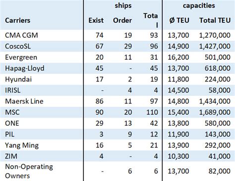 Snapshot: The World s Ultra Large Container Ship Fleet ...