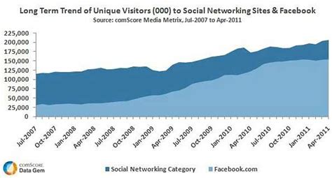 Social Media   Facebook Growth Outpacing Other Social ...
