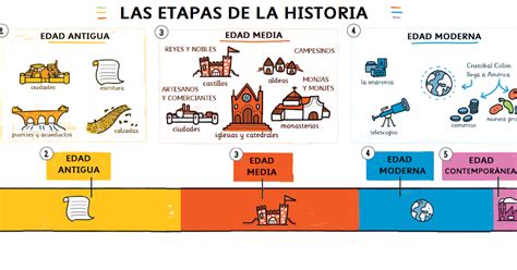 Sociales 3º   Colegio Andrés Segovia: TEMA 7: Las etapas de la Historia