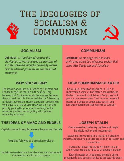 Socialism and Communism   by Rebekah Friedman [Infographic]