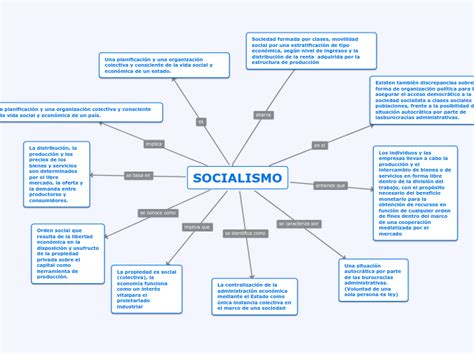 socialismo Mapa Mental