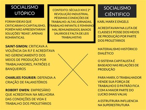 SOCIALISMO UTÓPICO X CIENTÍFICO  história Enem | Socialismo, Mapa ...