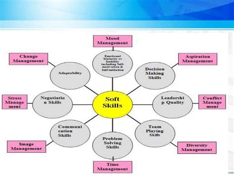 Soft skills for librarian