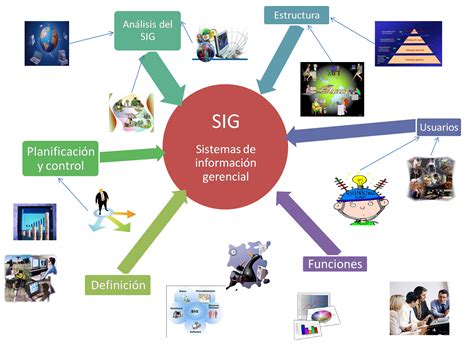software de aplicacion: mapa mental de SIG