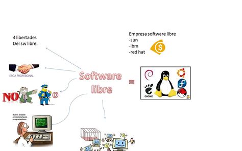 software libre: mapa mental del software libre