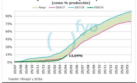 Soja: la cotización se desploma y sólo 13% de la cosecha tiene precio ...
