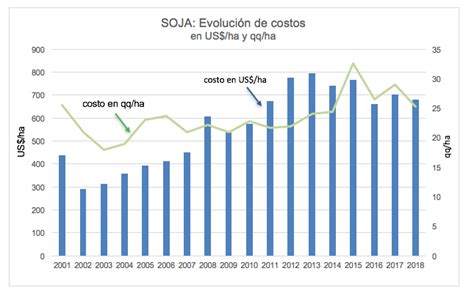 Soja, resumen de costos 2018 | Márgenes Agropecuarios