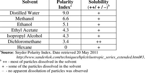 Solubility of T. biroi Friese propolis in water and some ...