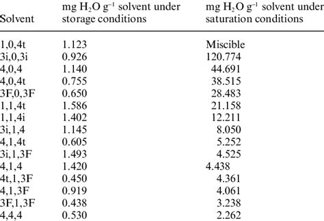 Solubility of water in some glycerol based solvents under ...