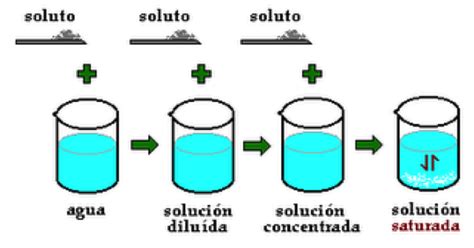 Soluciones Químicas: Soluciones Químicas