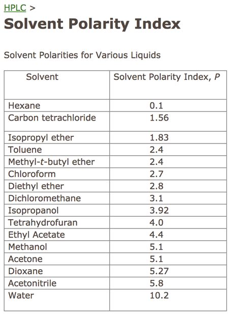 Solved: Determine The Solvent Polarity Index For The Follo ...