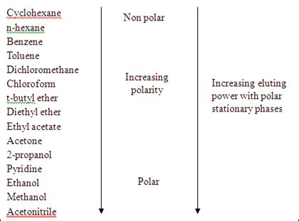 solvent polarity chart   Pike.productoseb.co