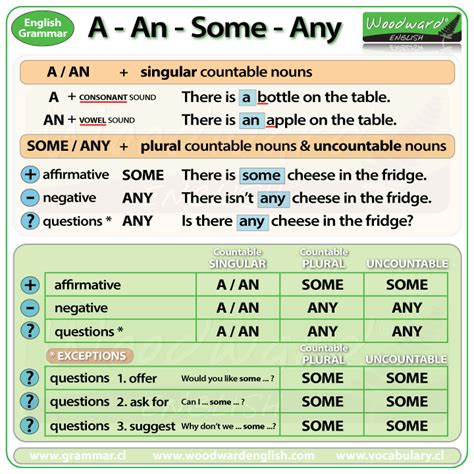Some and Any in English. Grammar rules, exceptions and ...