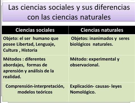 son características de las ciencias sociales que la diferencian de las ...
