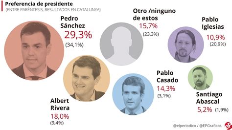 Sondeo elecciones generales 2019: el 30% prefiere a Sánchez