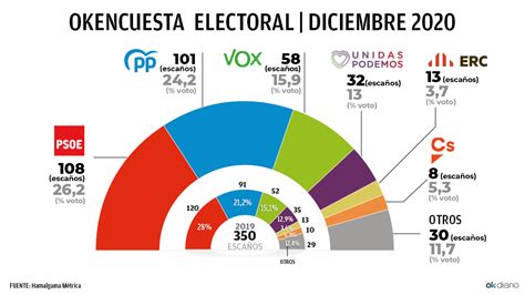 Sondeo electoral: PSOE y Podemos pierden 15 escaños, el PP sube 10 y ...