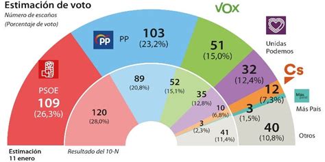 Sondeos: el PSOE se desploma, sube el PP, se solidifica VOX y Sánchez ...