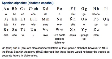 Spanish Alphabet, Pronunciation and Writing System | Free ...