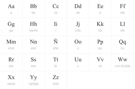 Spanish Alphabet Pronunciation | SpanishDict