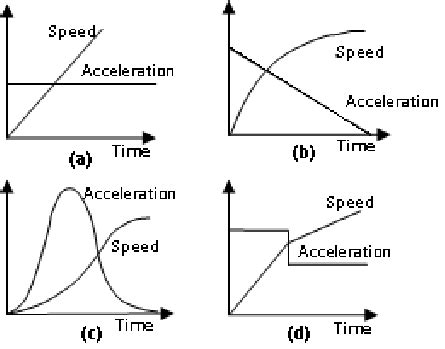 Speed and Acceleration Profile for Different Models like a ...
