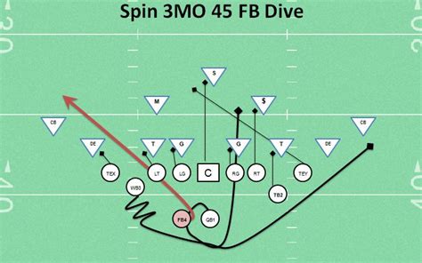 Spin Offense | Coaching Youth Football Tips, Talk, and Plays