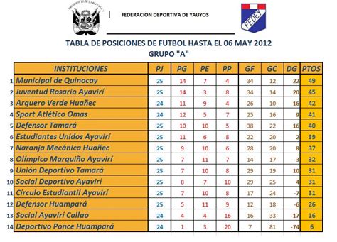 Sport Arica: TABLA FEDEY: ACTUALIZADO AL 06 DE MAYO