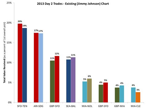 Sports + Numbers: 2013 NFL Draft   Evaluating the Day 2 trades