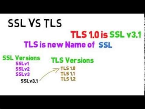 ssl vs tls difference short animation   YouTube