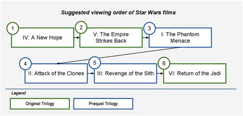Star Wars: Orden de la saga antes de ver Los Últimos Jedi