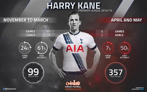 Stats – Harry Kane – One Season Wonder? – Soccerisma