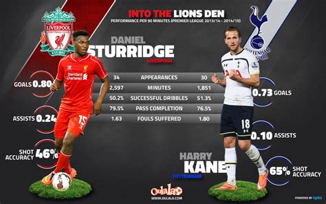 Stats: Who s better, Daniel Sturridge or Harry Kane?