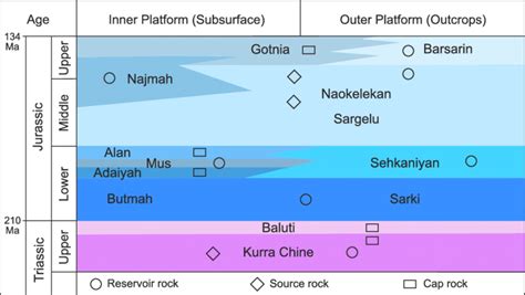 Stratigraphy of the Upper Triassic and Jurassic in ...