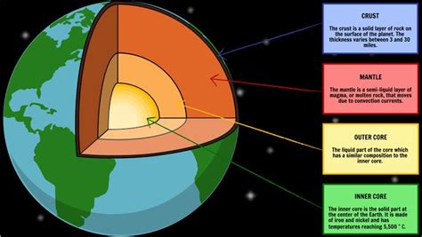 Structure of the Earth lesson plans include activities for convection ...