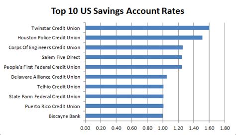 Study: Best Bank Interest Rates on Savings and CD Accounts ...