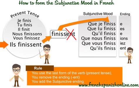 Subjunctive in French – Part 1 | Learn French Online