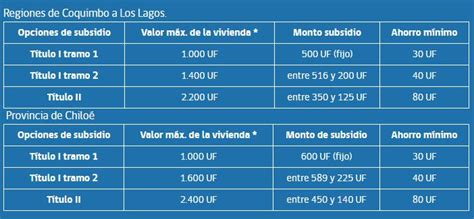 Subsidio Sectores Medios para Comprar Vivienda   Subsidios 2020 Chile