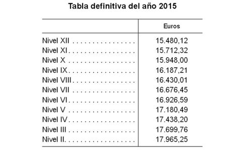 Sueldo mínimo en la construcción: 15.480 euros en 2015 ...