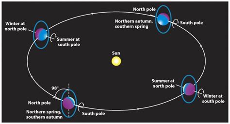 Sugieren dos impactos causaron la inclinación del eje rotación de Urano ...