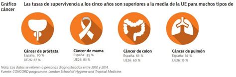 Supervivencia al cáncer: España supera la media de la UE