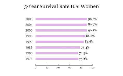 Supervivencia del cáncer de mama: estadísticas y datos   2020