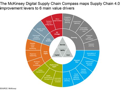 Supply Chain 4.0 – the next generation digital supply ...