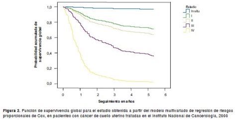 Survival analysis of cervical cancer patients