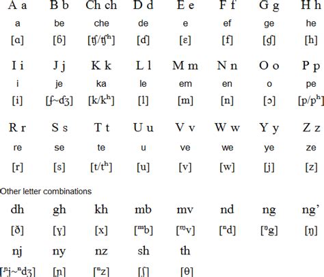 Swahili alphabet and pronunciation | Swahili | Language ...