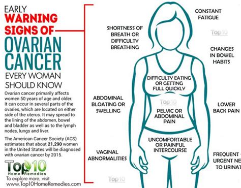 Symptoms of Ovarian Cancer | Pictures | Pics | Express.co.uk