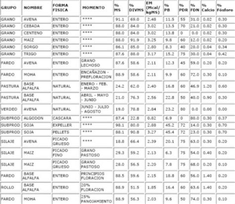 Tabla de composición de alimentos para rumiantes