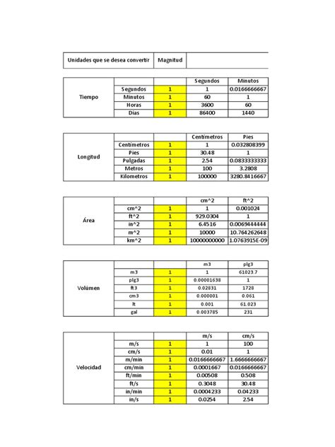 Tabla de Conversion de Unidades | Unidades de medida | Cantidades fisicas