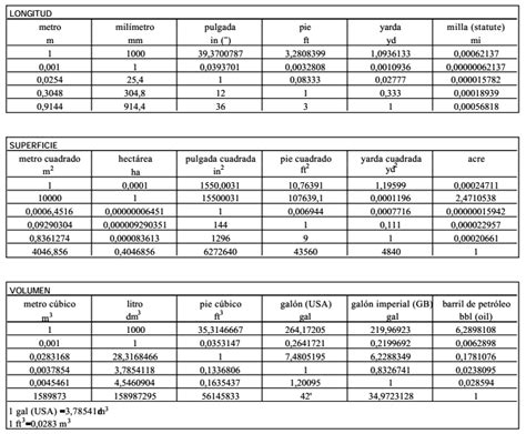 Tabla de Conversion de Unidades y Constantes Fisicas