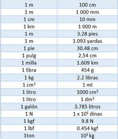 Tabla de Conversiones Físicas Fundamentales | Tabla de conversión de ...