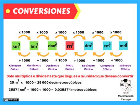 tabla de conversiones volumen metros   Orientación Andújar   Recursos ...